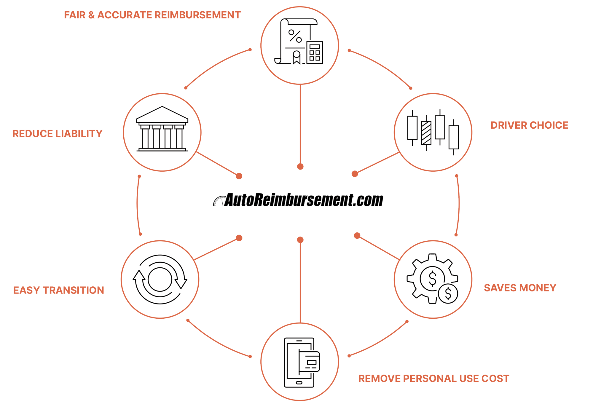 icon graphic of top benefits of a FAVR program with AutoReimbursement.com - png version