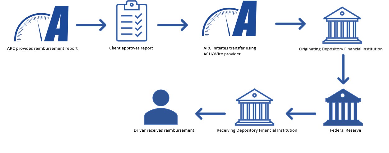 Payment solutions for AutoReimbursement.com programs | ARC